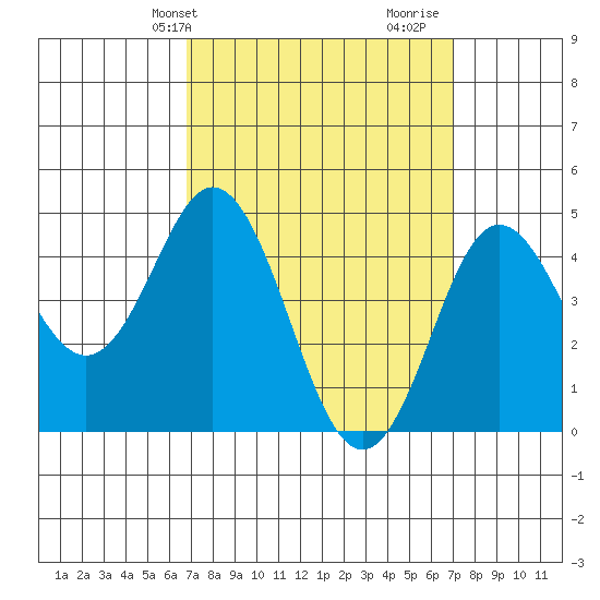 National City tide chart for Thursday, March 21, 2024