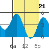 National City tide chart for Thursday, March 21, 2024