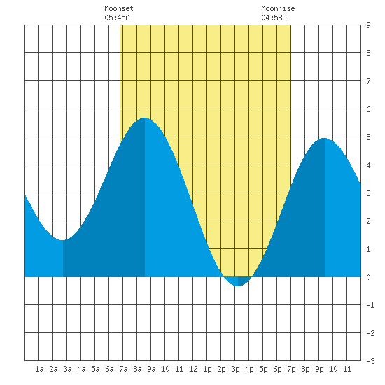 National City tide chart for Friday, March 22, 2024
