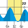 National City tide chart for Friday, March 22, 2024