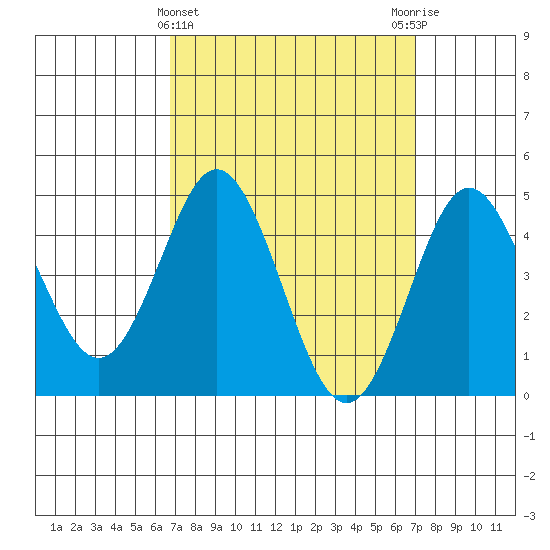 National City tide chart for Saturday, March 23, 2024