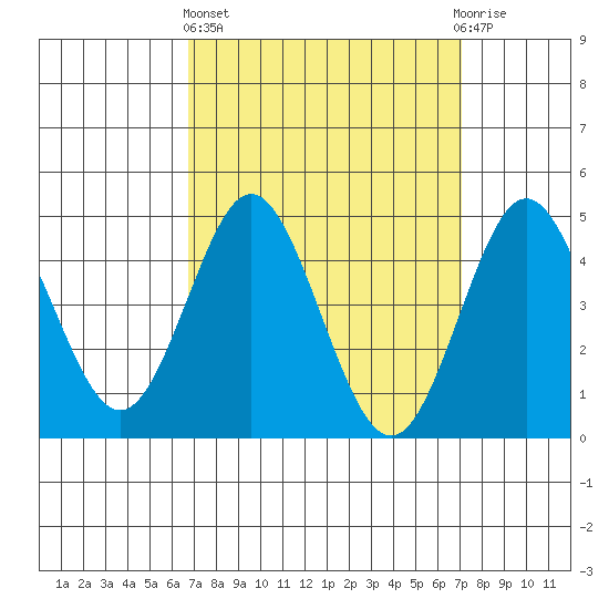 National City tide chart for Sunday, March 24, 2024
