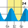 National City tide chart for Sunday, March 24, 2024