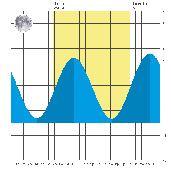 National City tide chart for Monday, March 25, 2024