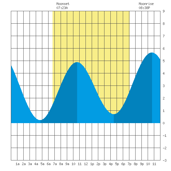 National City tide chart for Tuesday, March 26, 2024
