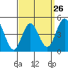 National City tide chart for Tuesday, March 26, 2024