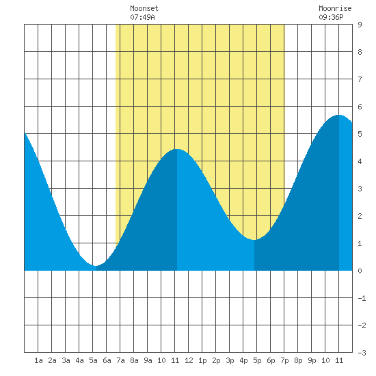 National City tide chart for Wednesday, March 27, 2024