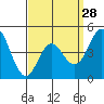 National City tide chart for Thursday, March 28, 2024