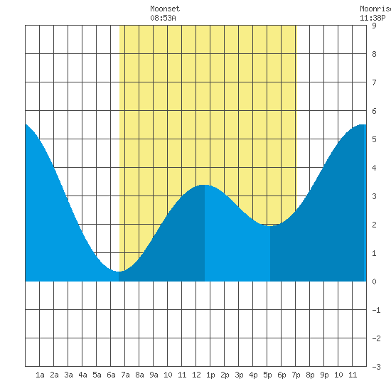 National City tide chart for Friday, March 29, 2024