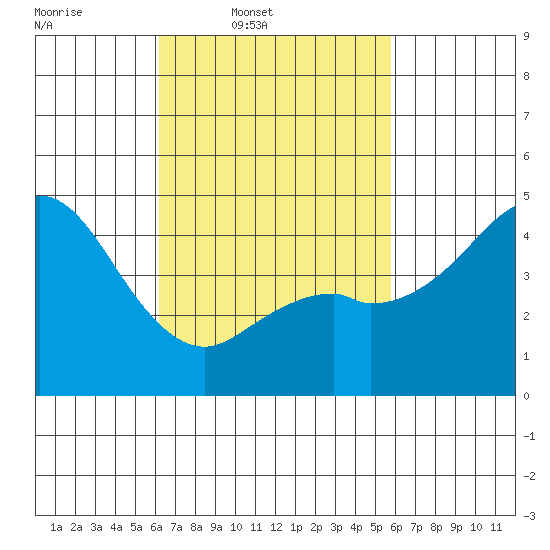National City tide chart for Saturday, March 2, 2024