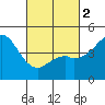 National City tide chart for Saturday, March 2, 2024