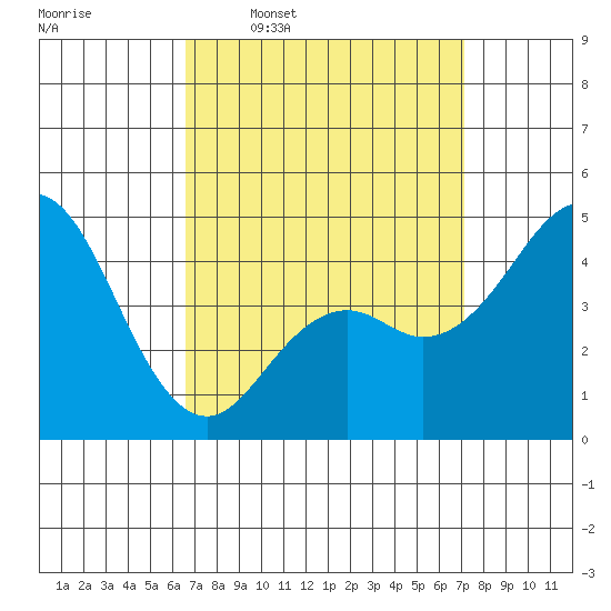 National City tide chart for Saturday, March 30, 2024