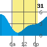 National City tide chart for Sunday, March 31, 2024