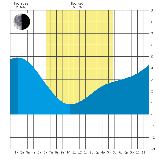 National City tide chart for Sunday, March 3, 2024