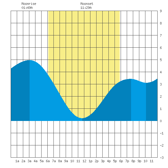 National City tide chart for Monday, March 4, 2024