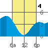 National City tide chart for Monday, March 4, 2024