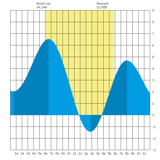 National City tide chart for Thursday, March 7, 2024