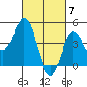 National City tide chart for Thursday, March 7, 2024