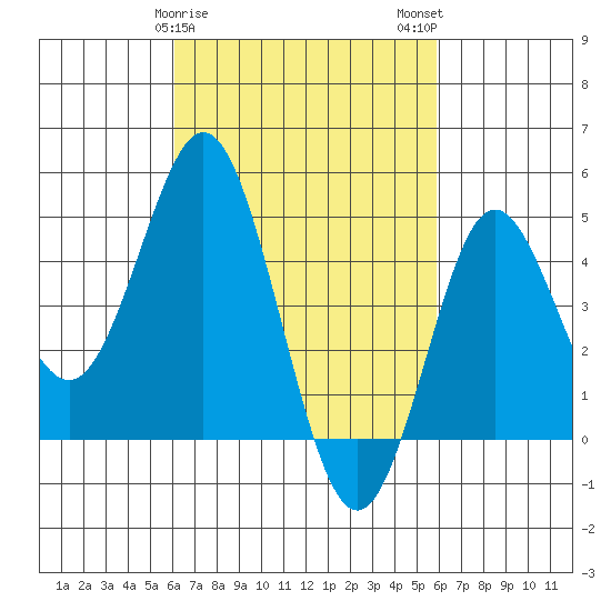 National City tide chart for Friday, March 8, 2024