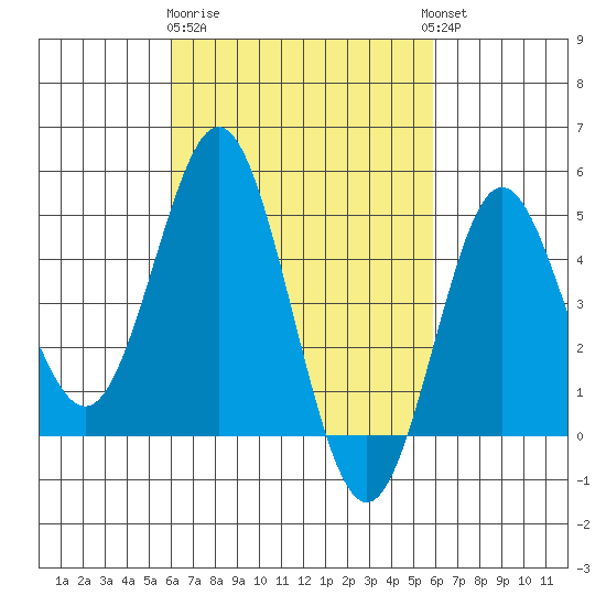 National City tide chart for Saturday, March 9, 2024