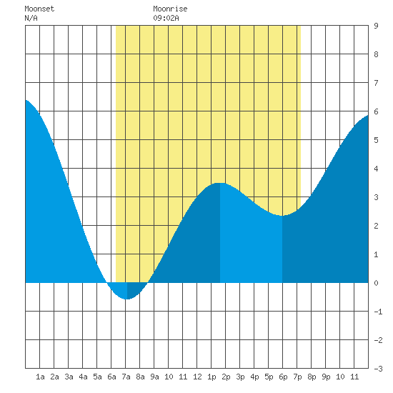 National City tide chart for Friday, April 12, 2024