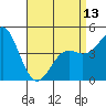 National City tide chart for Saturday, April 13, 2024