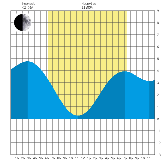 National City tide chart for Monday, April 15, 2024