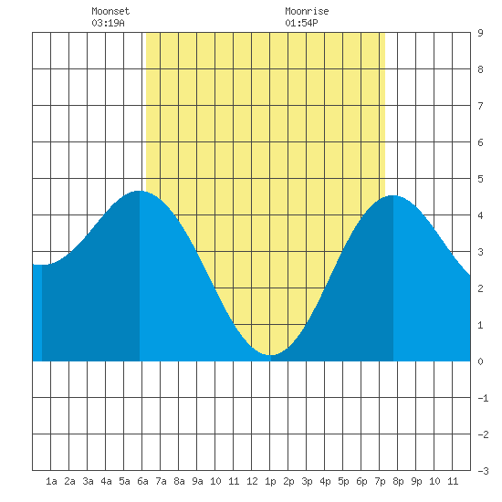 National City tide chart for Wednesday, April 17, 2024