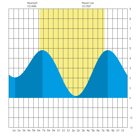 National City tide chart for Thursday, April 18, 2024