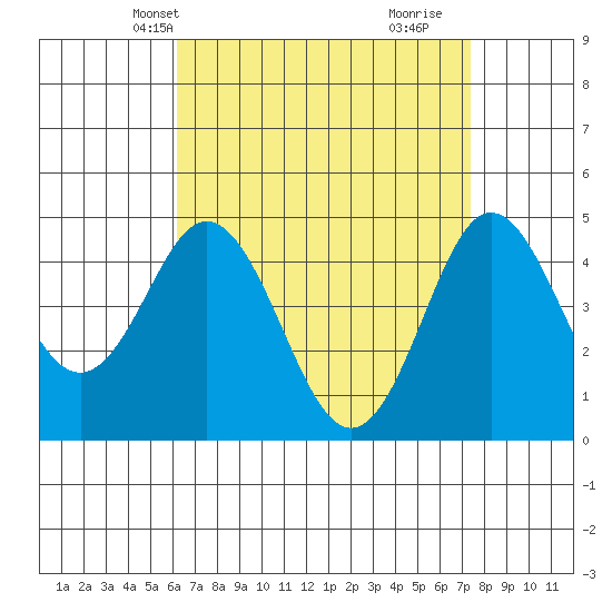 National City tide chart for Friday, April 19, 2024
