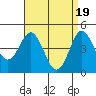 National City tide chart for Friday, April 19, 2024