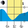 National City tide chart for Monday, April 1, 2024