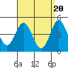 National City tide chart for Saturday, April 20, 2024