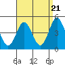 National City tide chart for Sunday, April 21, 2024