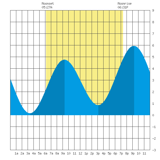 National City tide chart for Monday, April 22, 2024