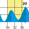 National City tide chart for Monday, April 22, 2024