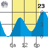 National City tide chart for Tuesday, April 23, 2024