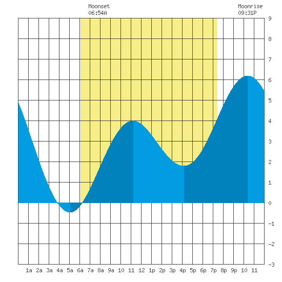 National City tide chart for Thursday, April 25, 2024