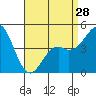 National City tide chart for Sunday, April 28, 2024