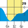 National City tide chart for Monday, April 29, 2024