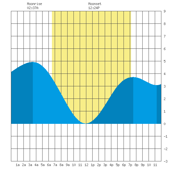 National City tide chart for Tuesday, April 2, 2024
