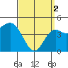 National City tide chart for Tuesday, April 2, 2024