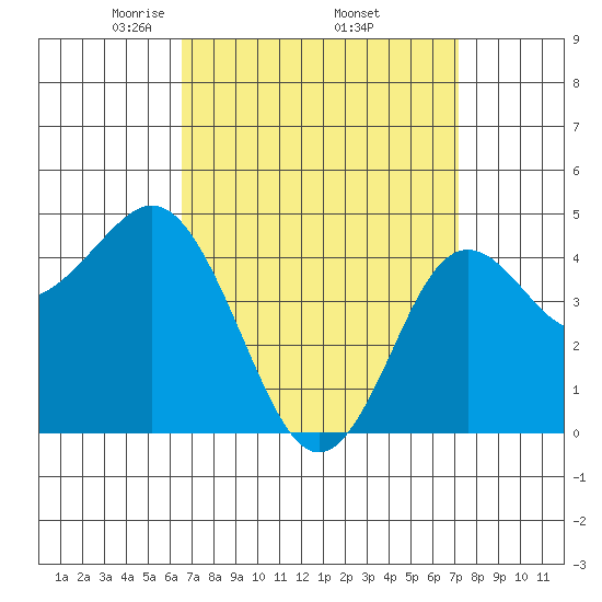 National City tide chart for Wednesday, April 3, 2024