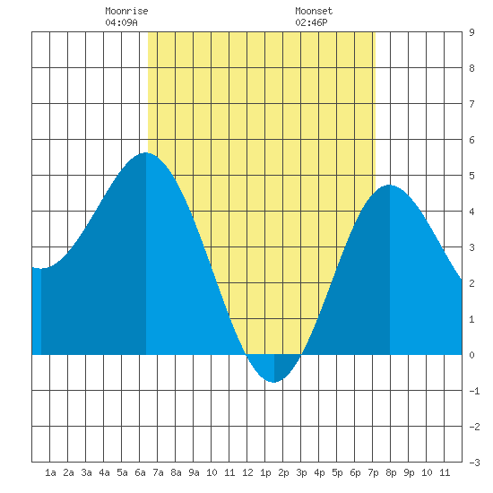 National City tide chart for Thursday, April 4, 2024