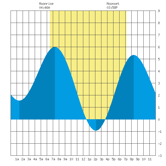 National City tide chart for Friday, April 5, 2024