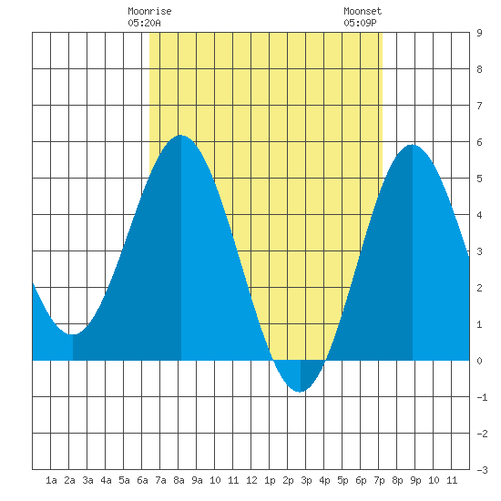 National City tide chart for Saturday, April 6, 2024