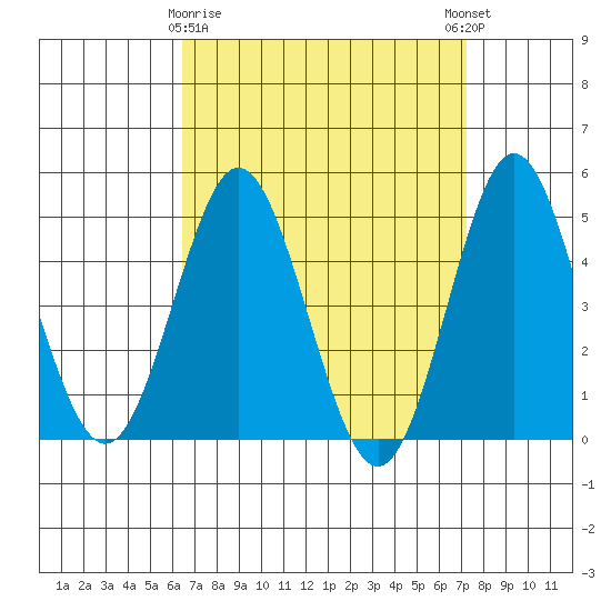 National City tide chart for Sunday, April 7, 2024