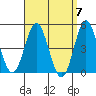National City tide chart for Sunday, April 7, 2024