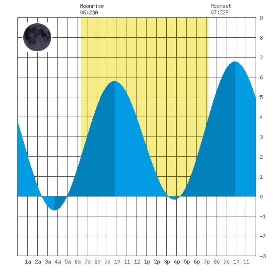 National City tide chart for Monday, April 8, 2024