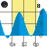 National City tide chart for Monday, April 8, 2024